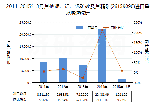 2011-2015年3月其他鈮、鉭、釩礦砂及其精礦(26159090)進(jìn)口量及增速統(tǒng)計(jì)